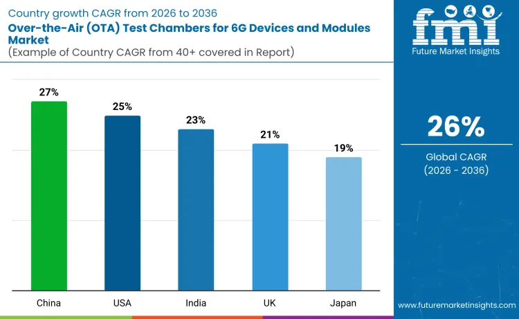 Over The Air Ota Test Chambers For 6g Devices And Modules Market By Country